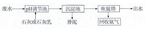 高濃度氨氮廢水如何處理？ 氨氮廢水處理方法詳解(圖2)