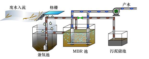 MBR工藝為什么是污水處理的主流？(圖1)