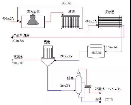 廢水零排放工藝是什么？廢水零排放技術(shù)與應(yīng)用(圖1)