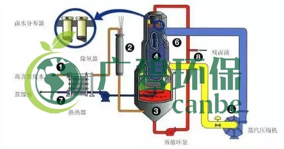 廢水零排放工藝是什么？廢水零排放技術(shù)與應(yīng)用(圖3)