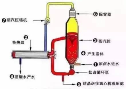 廢水零排放工藝是什么？廢水零排放技術(shù)與應(yīng)用(圖4)