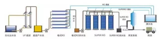 廢水零排放工藝是什么？廢水零排放技術(shù)與應(yīng)用(圖6)