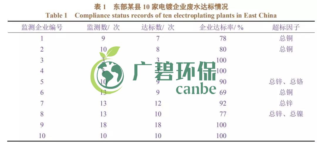 電鍍廢水排放不達(dá)標(biāo)有哪些因素造成？(圖1)