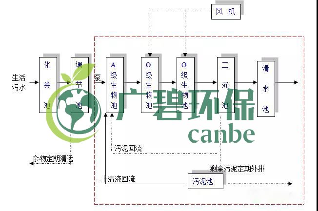生活污水怎么處理？生活污水處理設(shè)備工藝和報價(圖1)