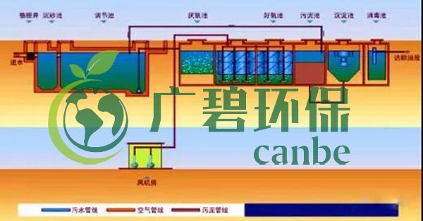 生活污水怎么處理？生活污水處理設(shè)備工藝和報價(圖3)