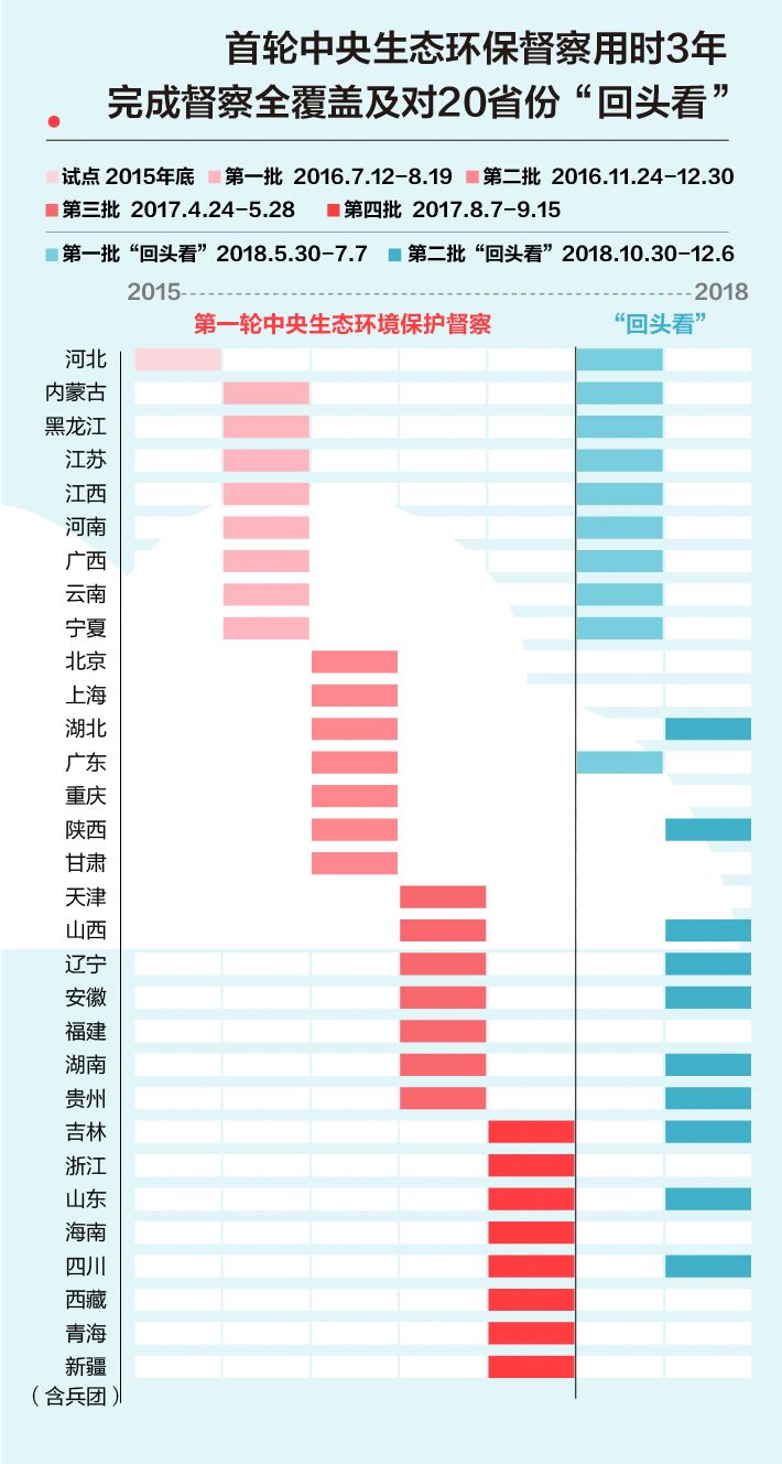 《中央生態(tài)環(huán)境保護(hù)督察工作規(guī)定》第二輪中央生態(tài)環(huán)保督察即將啟動(dòng)！(圖2)