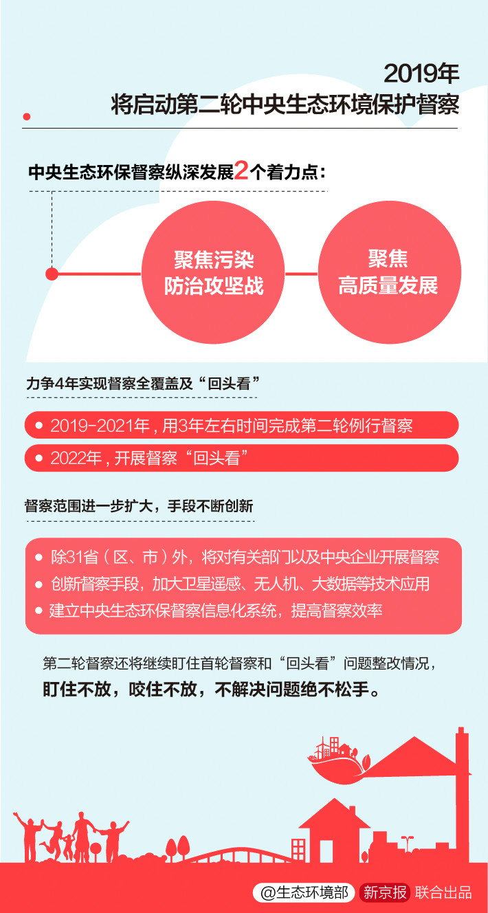 《中央生態(tài)環(huán)境保護(hù)督察工作規(guī)定》第二輪中央生態(tài)環(huán)保督察即將啟動(dòng)！(圖6)
