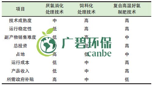 餐廚垃圾是怎么處理的？餐廚垃圾處理技術(shù)對(duì)比(圖1)