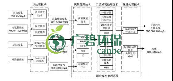 制藥行業(yè)廢水是什么？制藥行業(yè)廢水處理技術(shù)(圖1)