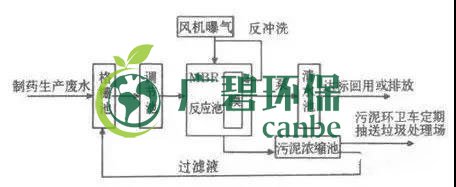 制藥行業(yè)廢水是什么？制藥行業(yè)廢水處理技術(shù)(圖3)
