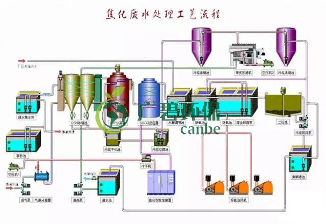 焦化廢水是什么？焦化廢水處理工藝流程(圖3)