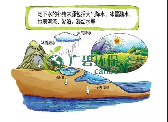 土壤環(huán)保：地下水污染的來(lái)源、途徑與特點(diǎn)(圖2)
