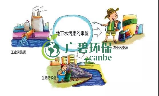 土壤環(huán)保：地下水污染的來(lái)源、途徑與特點(diǎn)(圖6)