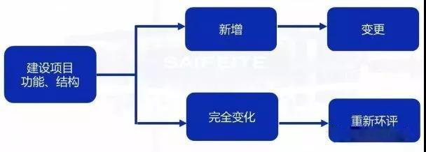 環(huán)評審批過期怎么辦？如何區(qū)分環(huán)評重大變更、重新報(bào)批、重新審核