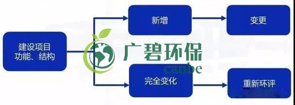 環(huán)評(píng)審批過(guò)期怎么辦？如何區(qū)分環(huán)評(píng)重大變更、重新報(bào)批、重新審核(圖1)