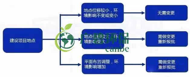 環(huán)評(píng)審批過(guò)期怎么辦？如何區(qū)分環(huán)評(píng)重大變更、重新報(bào)批、重新審核(圖3)