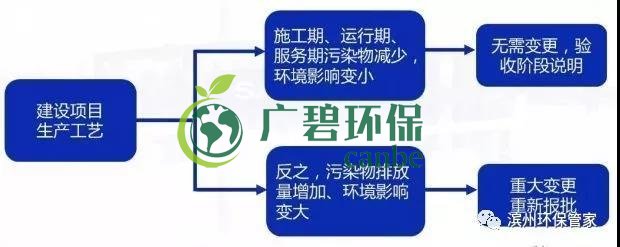 環(huán)評(píng)審批過(guò)期怎么辦？如何區(qū)分環(huán)評(píng)重大變更、重新報(bào)批、重新審核(圖4)