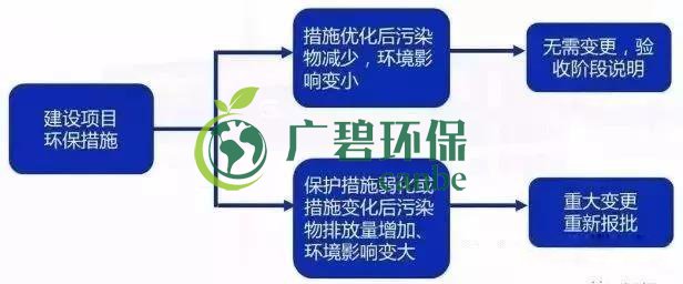 環(huán)評(píng)審批過(guò)期怎么辦？如何區(qū)分環(huán)評(píng)重大變更、重新報(bào)批、重新審核(圖5)